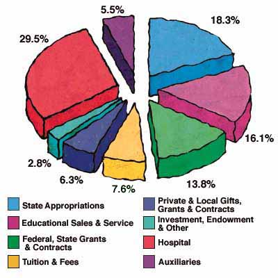 Illustrative Chart: University of Utah Revenues, FY 1996